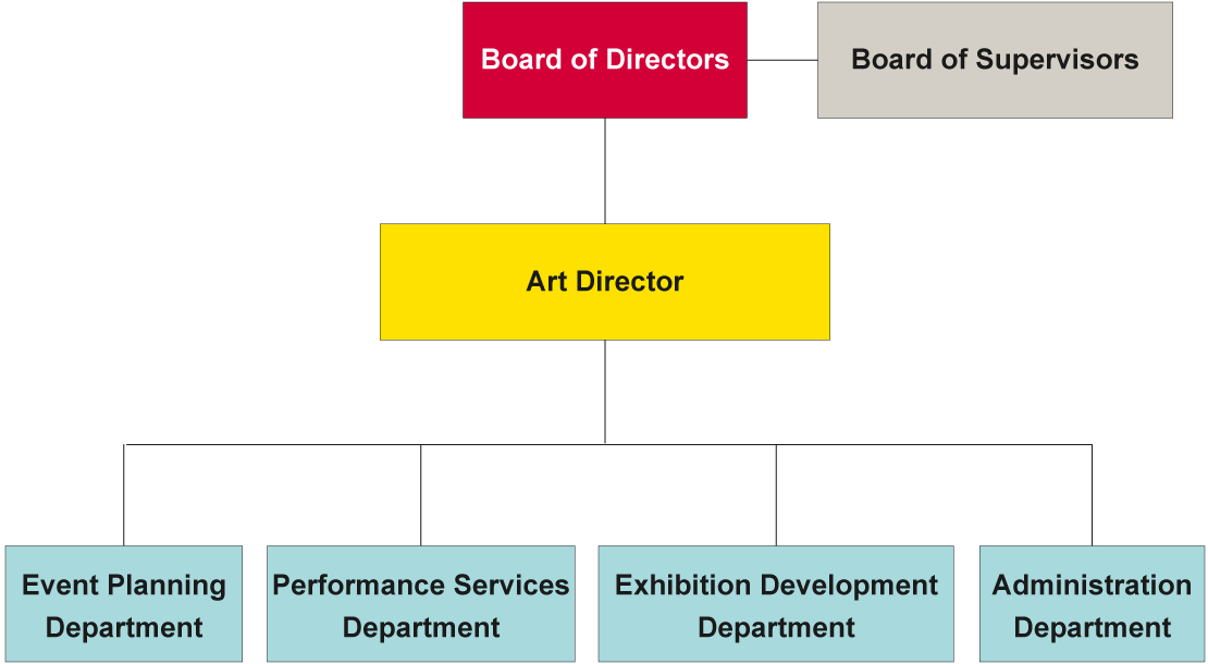 Organizational Chart