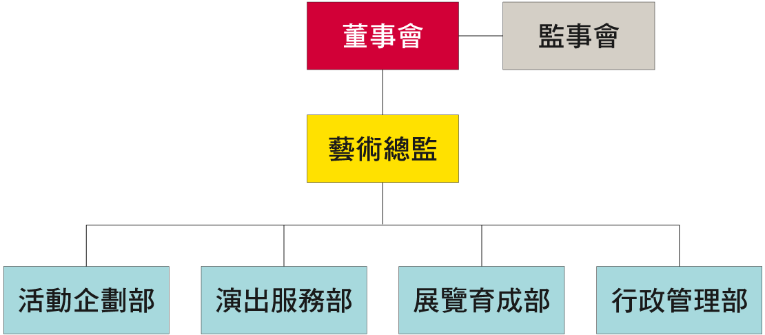 組織架構